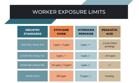 <b>Occupational</b> <b>exposure</b> <b>limit</b> (OEL) values are derived within two legal frameworks that form an integral part of the EU’s mechanism for protecting the health of workers. . Occupational exposure limit calculation